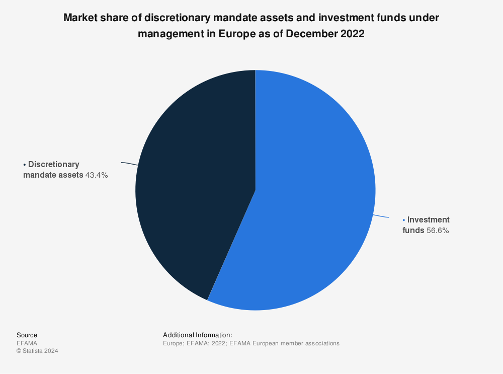 Statistic: Market share of discretionary mandate assets and investment funds under management in Europe as of December 2021 | Statista