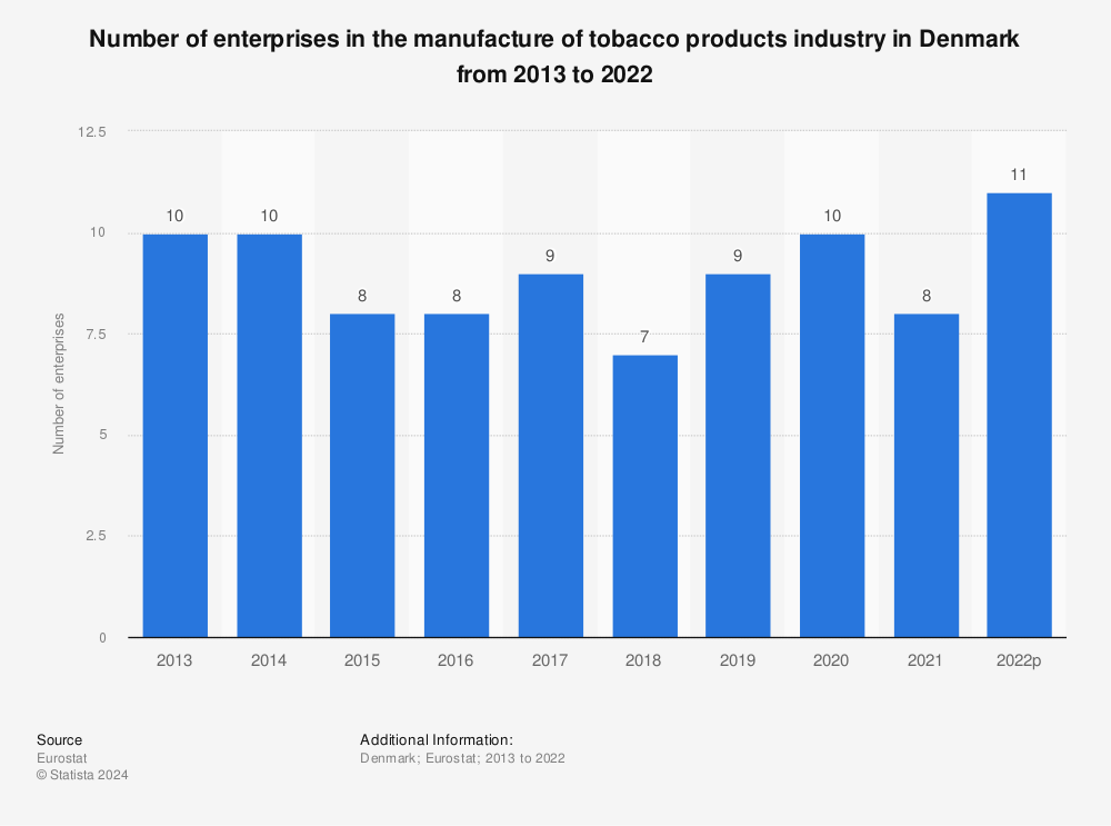 Statistic: Number of enterprises in the manufacture of tobacco products industry in Denmark from 2011 to 2020 | Statista