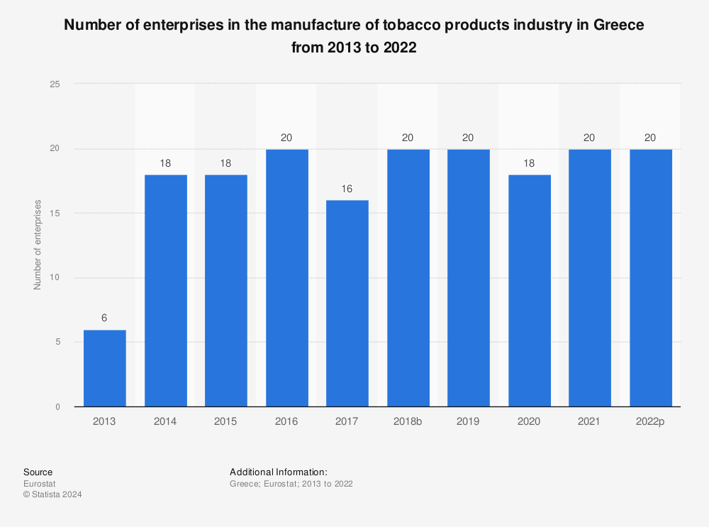 Statistic: Number of enterprises in the manufacture of tobacco products industry in Greece from 2009 to 2020 | Statista