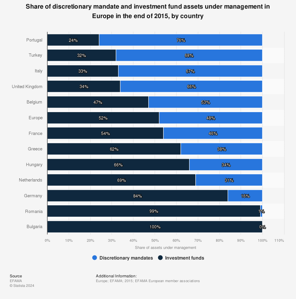 Statistic: Share of discretionary mandate and investment fund assets under management in Europe in the end of 2015, by country | Statista