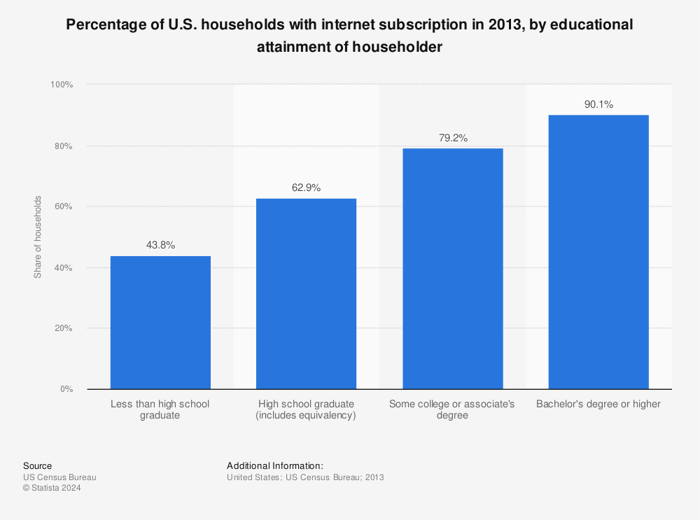 Statistic: Percentage of U.S. households with internet subscription in 2013, by educational attainment of householder | Statista