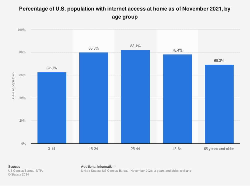 Statistic: Percentage of U.S. population with internet access at home as of November 2021, by age group | Statista