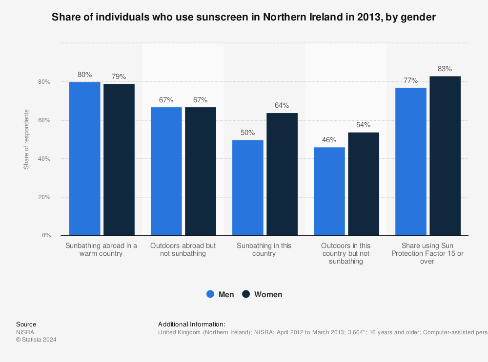 Statistic: Share of individuals who use sunscreen in Northern Ireland in 2013, by gender | Statista