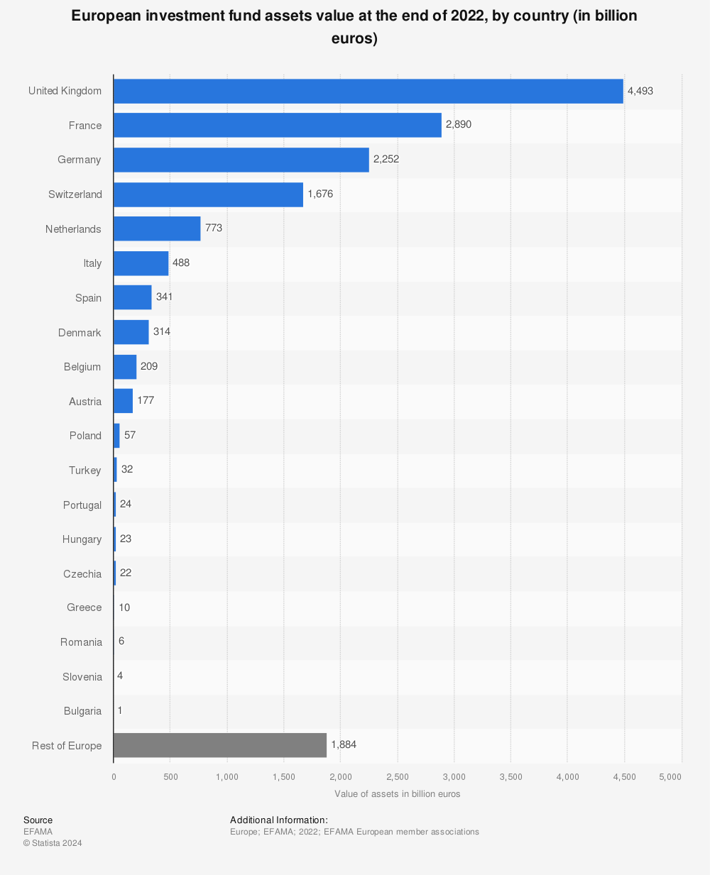 Statistic: European investment fund assets value at the end of 2021, by country (in billion euros) | Statista