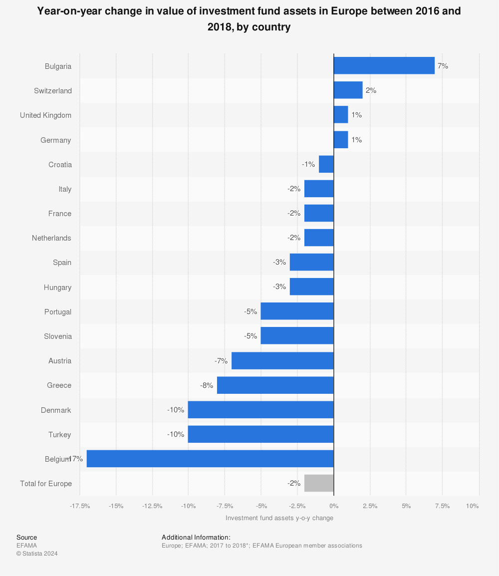 Statistic: Year-on-year change in value of investment fund assets in Europe between 2016 and 2018, by country  | Statista