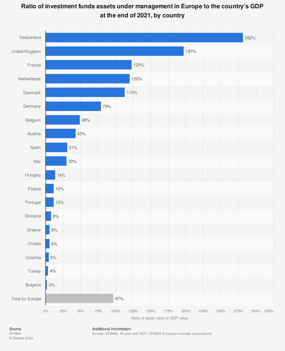 Statistic: Ratio of investment funds assets under management in Europe to the country's GDP at the end of 2020, by country | Statista