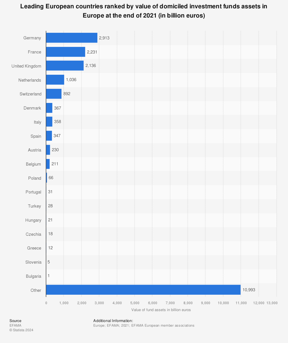 Statistic: Leading European countries ranked by value of domiciled investment funds assets in Europe at the end of 2021 (in billion euros) | Statista