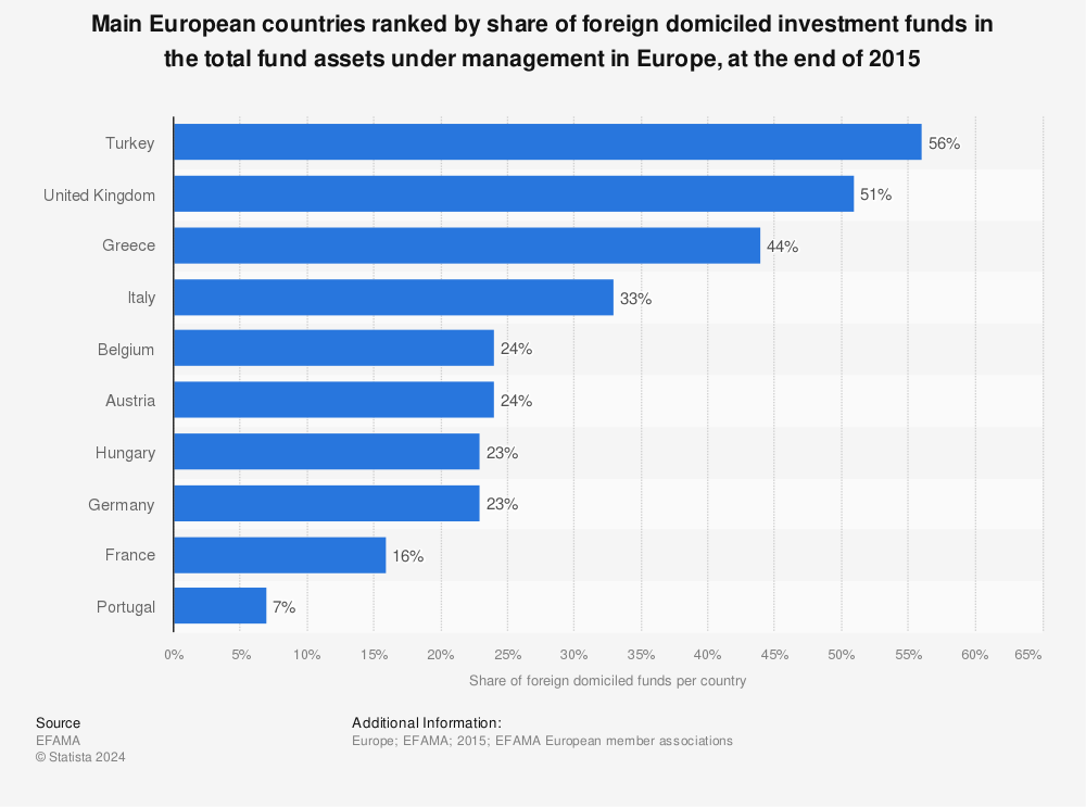 Statistic: Main European countries ranked by share of foreign domiciled investment funds in the total fund assets under management in Europe, at the end of 2015 | Statista