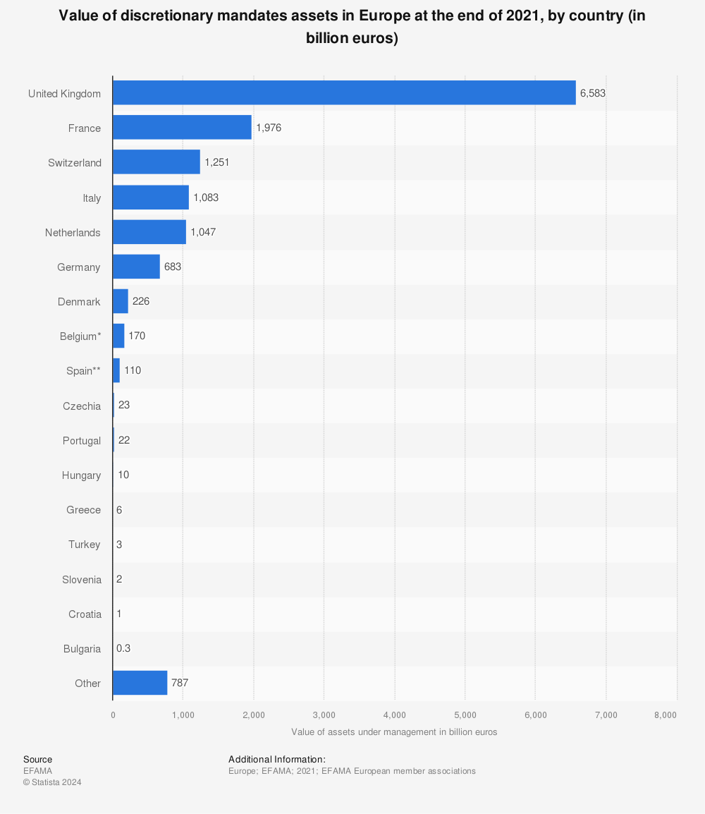 Statistic: Value of discretionary mandates assets in Europe at the end of 2021, by country (in billion euros) | Statista