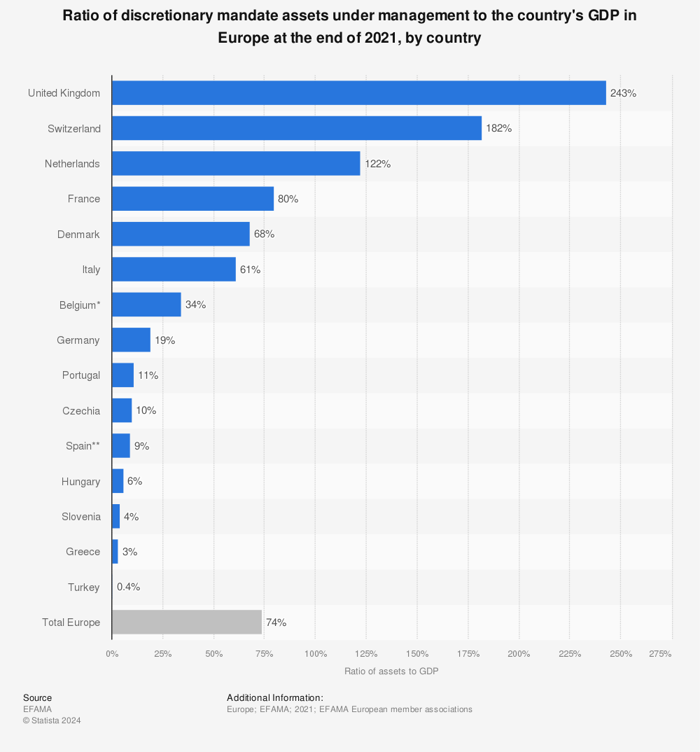 Statistic: Ratio of discretionary mandate assets under management to the country's GDP in Europe at the end of 2020, by country | Statista
