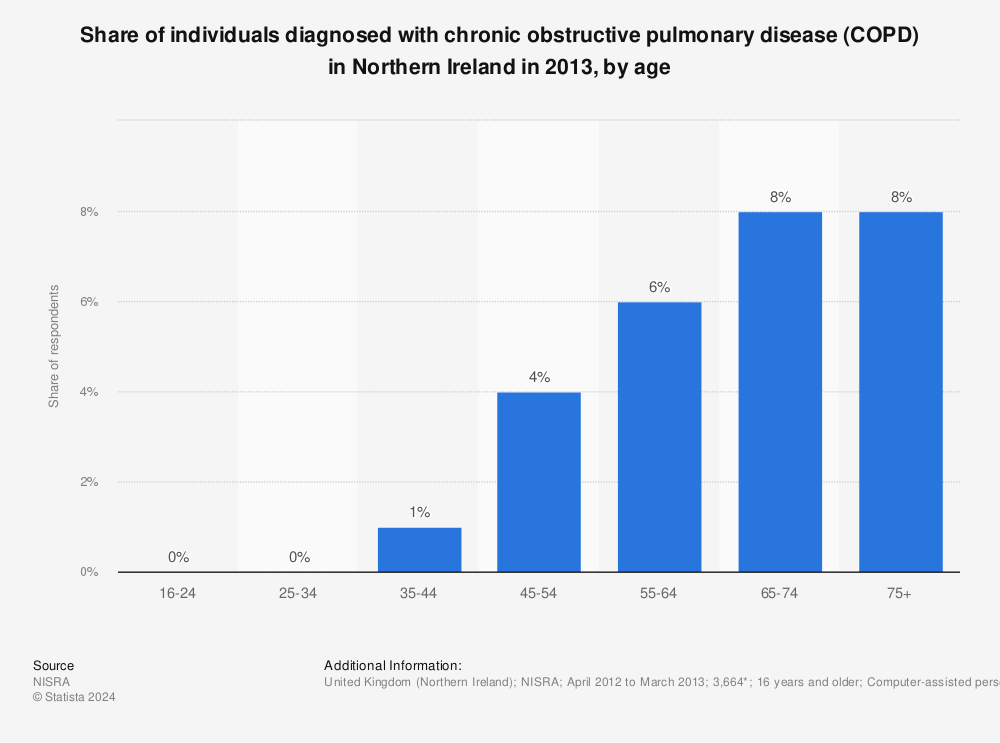 Statistic: Share of individuals diagnosed with chronic obstructive pulmonary disease (COPD) in Northern Ireland in 2013, by age | Statista