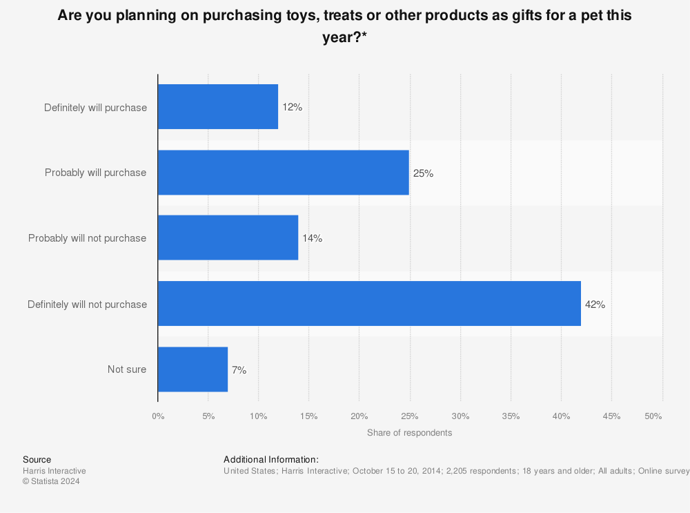 Statistic: Are you planning on purchasing toys, treats or other products as gifts for a pet this year?* | Statista