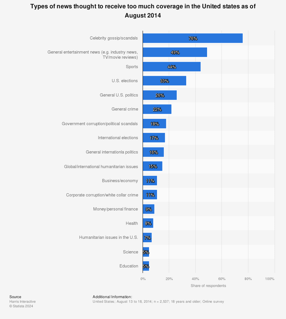 Statistic: Types of news thought to receive too much coverage in the United states as of August 2014 | Statista
