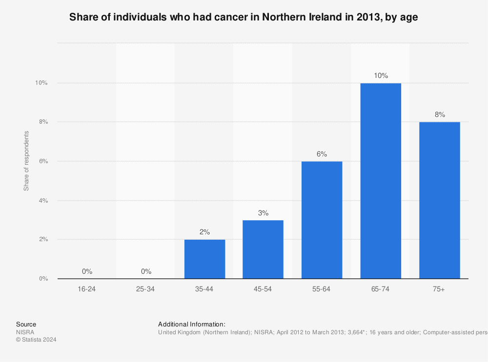 Statistic: Share of individuals who had cancer in Northern Ireland in 2013, by age | Statista