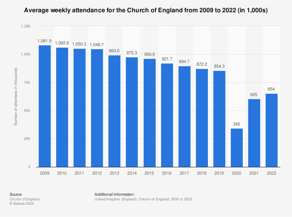 Statistic: Average weekly attendance for the Church of England from 2009 to 2021 (in 1,000s) | Statista