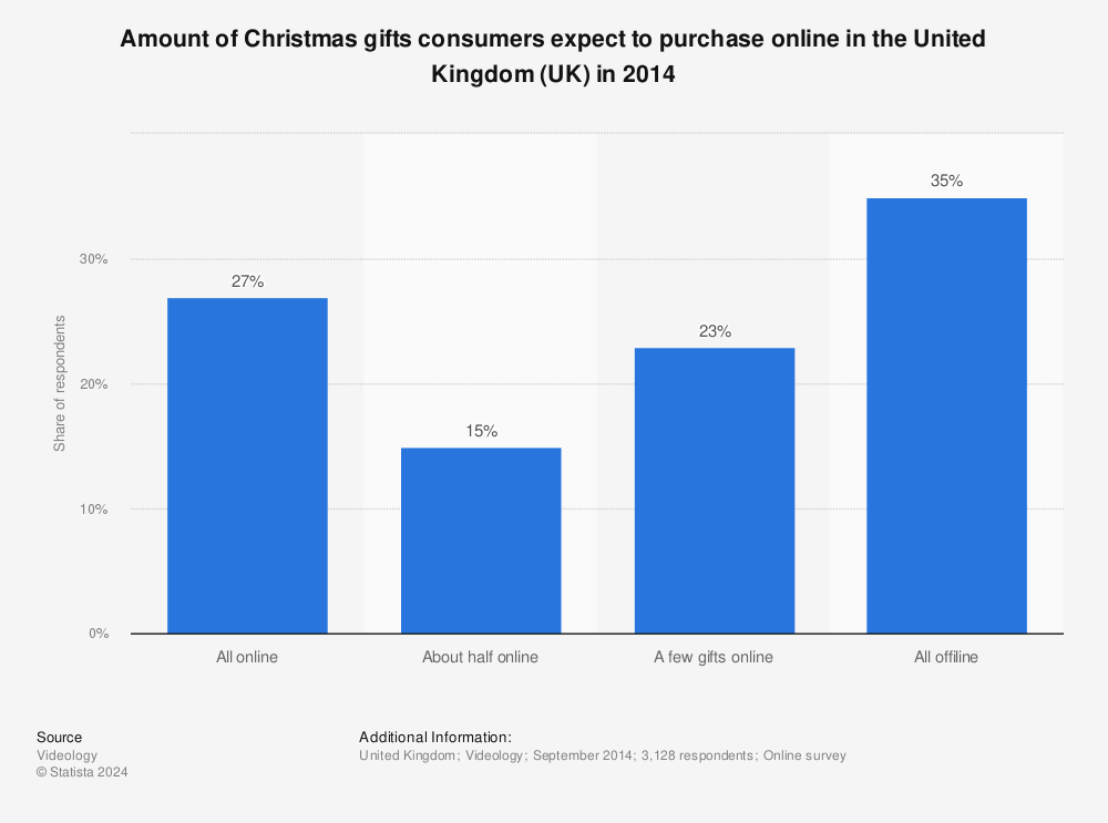 Statistic: Amount of Christmas gifts consumers expect to purchase online in the United Kingdom (UK) in 2014 | Statista
