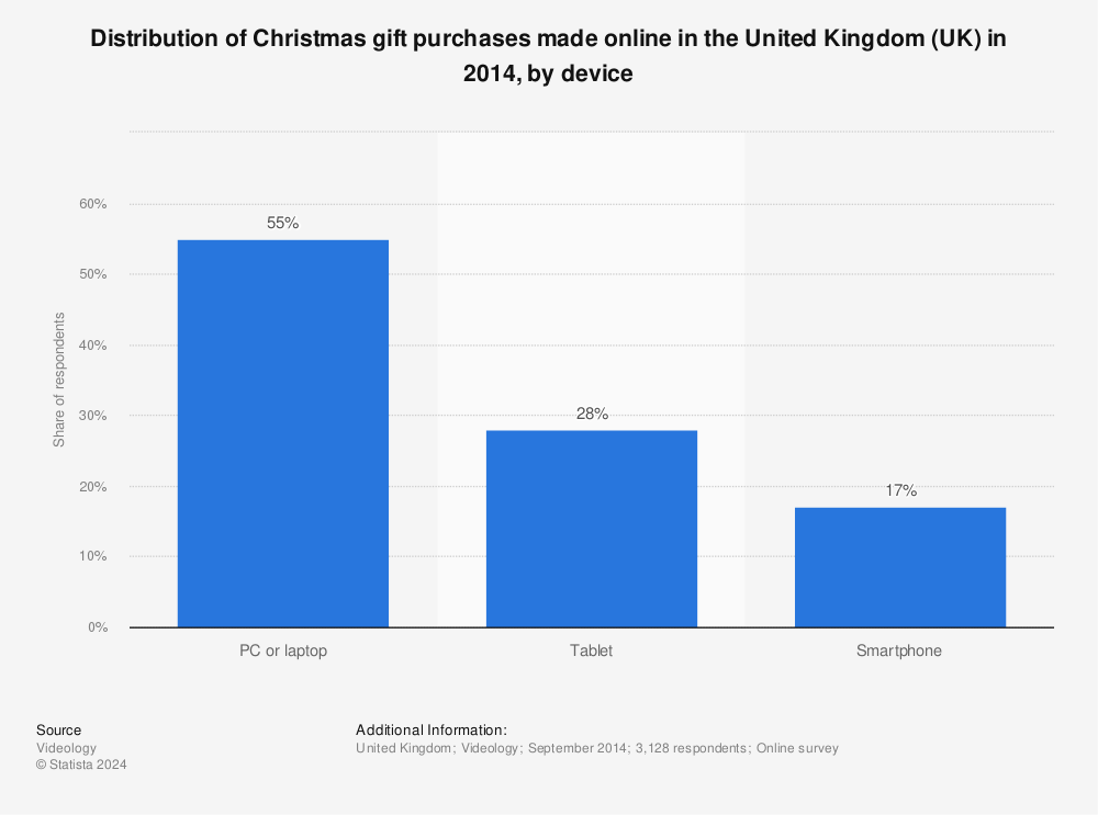 Statistic: Distribution of Christmas gift purchases made online in the United Kingdom (UK) in 2014, by device | Statista