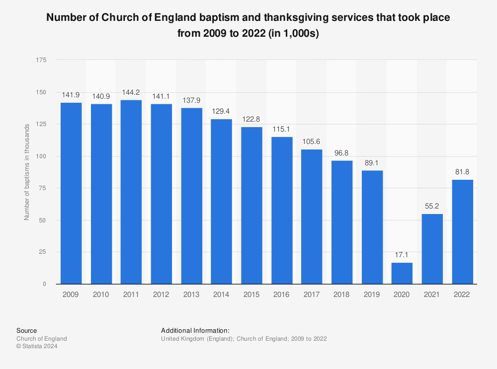 Statistic: Number of Church of England baptism and thanksgiving services that took place from 2009 to 2021 (in 1,000s) | Statista