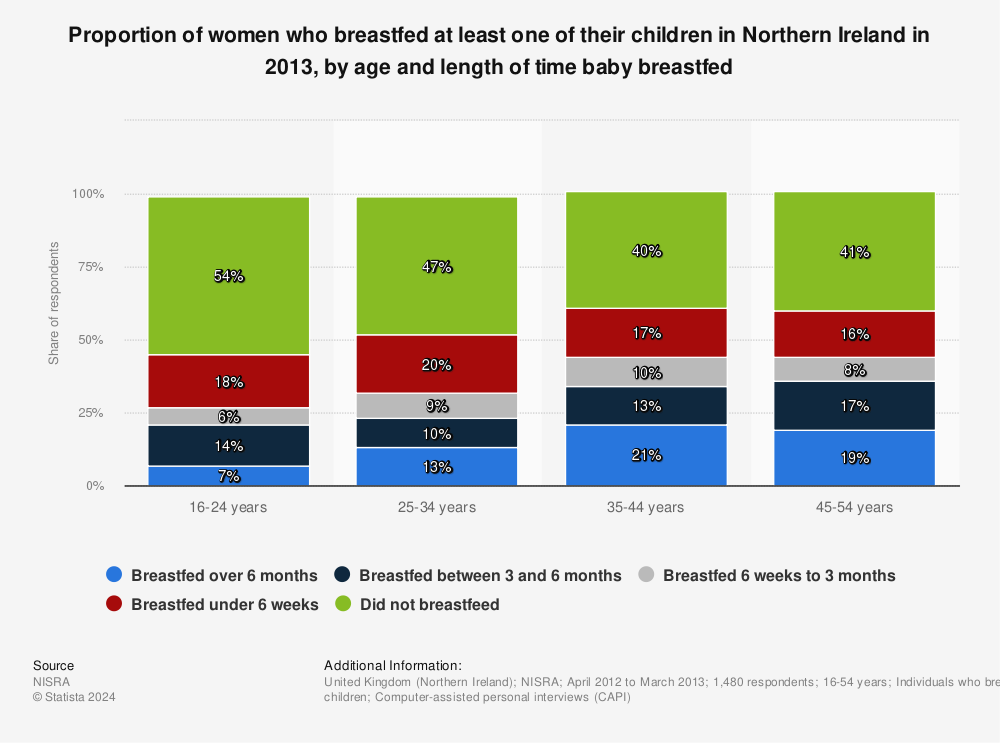 Statistic: Proportion of women who breastfed at least one of their children in Northern Ireland in 2013, by age and length of time baby breastfed | Statista
