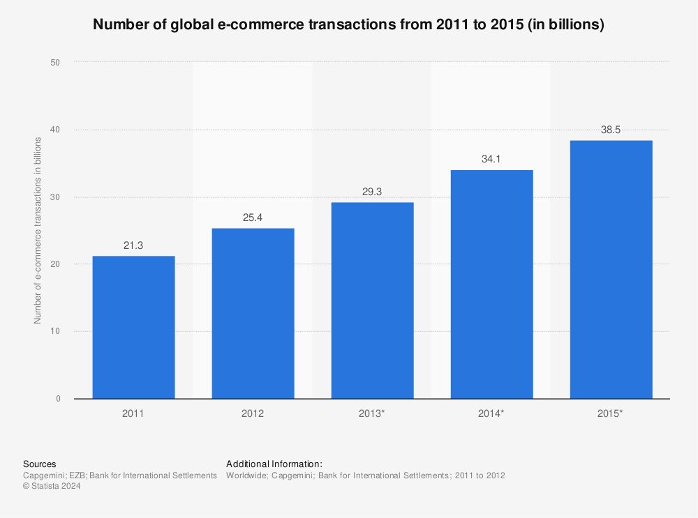 Statistic: Number of global e-commerce transactions from 2011 to 2015 (in billions) | Statista
