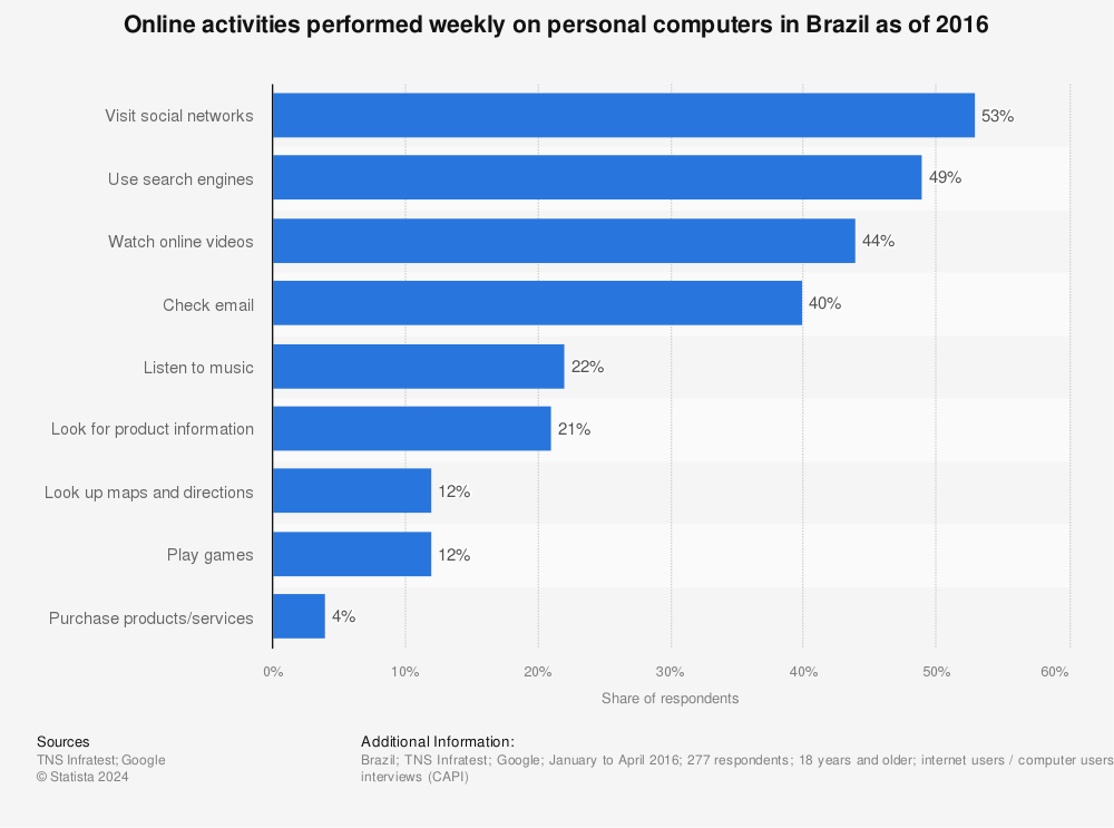Statistic: Online activities performed weekly on personal computers in Brazil as of 2016 | Statista