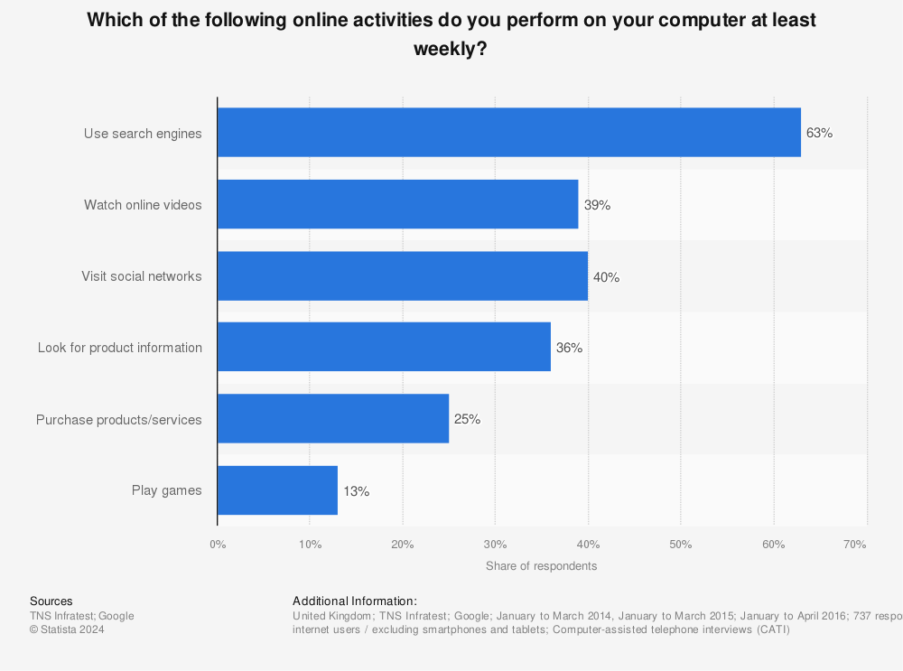 Statistic: Which of the following online activities do you perform on your computer at least weekly? | Statista