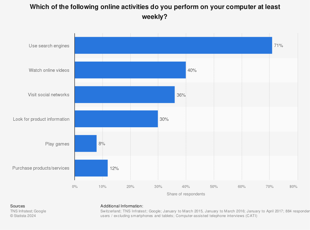 Statistic: Which of the following online activities do you perform on your computer at least weekly? | Statista