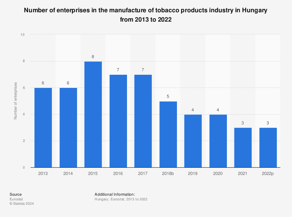 Statistic: Number of enterprises in the manufacture of tobacco products industry in Hungary from 2011 to 2020 | Statista