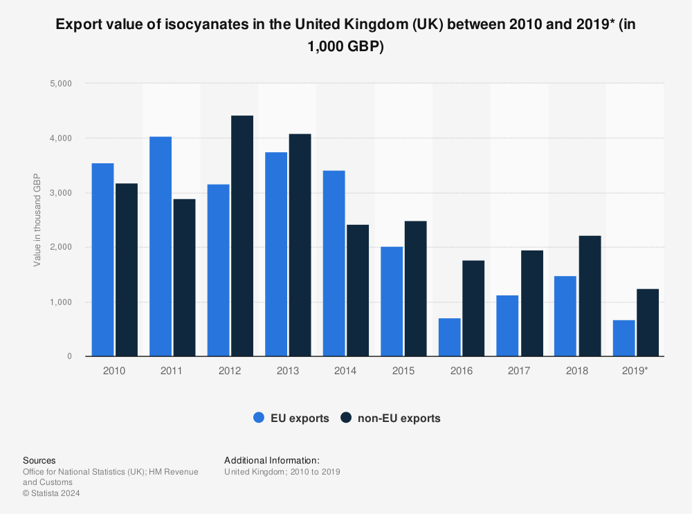 Statistic: Export value of isocyanates in the United Kingdom (UK) between 2010 and 2019* (in 1,000 GBP) | Statista