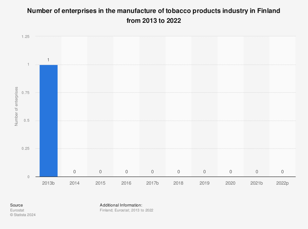 Statistic: Number of enterprises in the manufacture of tobacco products industry in Finland from 2008 to 2017 | Statista