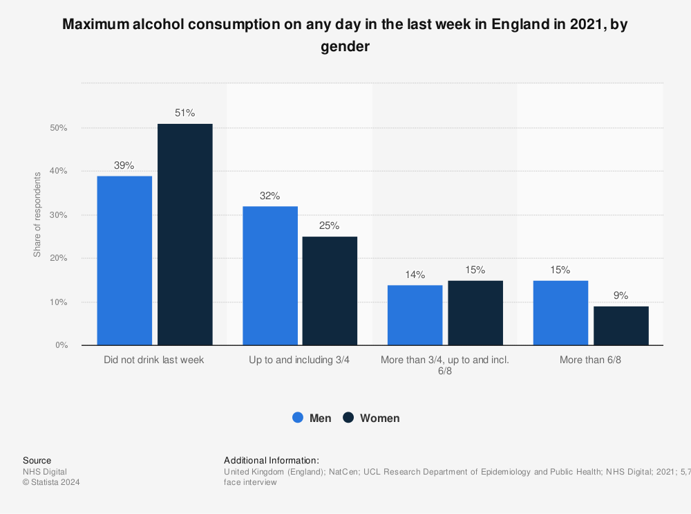 Statistic: Maximum alcohol consumption on any day in the last week in England in 2019, by gender  | Statista