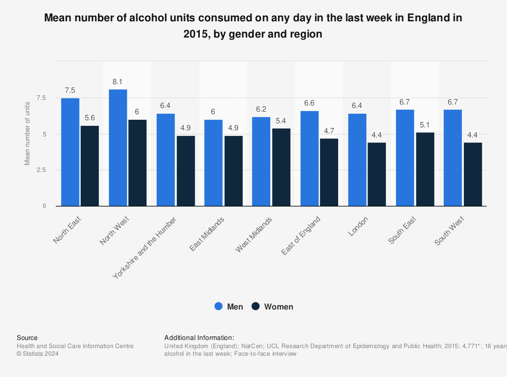 Statistic: Mean number of alcohol units consumed on any day in the last week in England in 2015, by gender and region | Statista