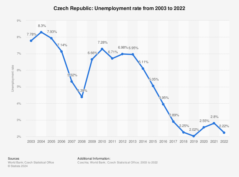 Statistic: Czech Republic: Unemployment rate from 2002 to 2021 | Statista