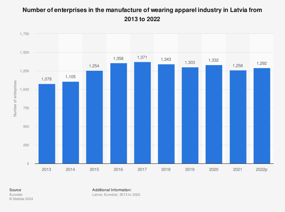 Statistic: Number of enterprises in the manufacture of wearing apparel industry in Latvia from 2008 to 2017 | Statista