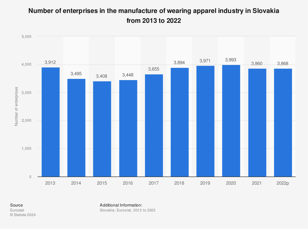Statistic: Number of enterprises in the manufacture of wearing apparel industry in Slovakia from 2011 to 2020 | Statista