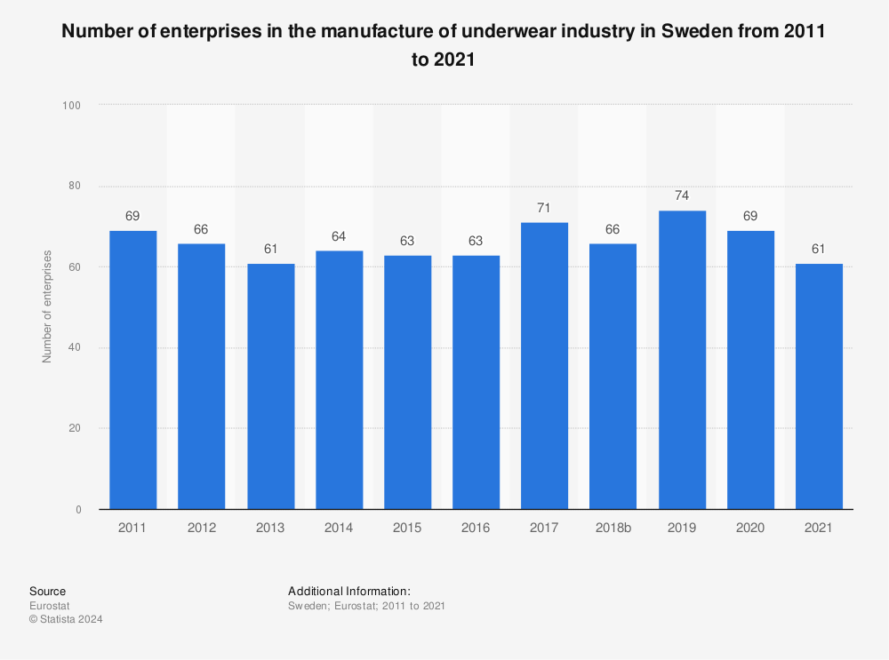 Statistic: Number of enterprises in the manufacture of underwear industry in Sweden from 2008 to 2018 | Statista