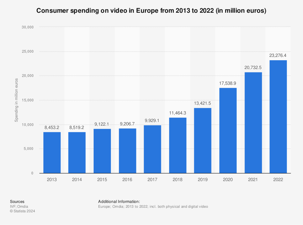Statistic: Consumer spending on video in Europe from 2013 to 2022 (in million euros) | Statista