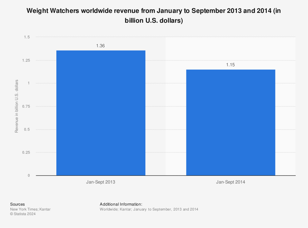 Statistic: Weight Watchers worldwide revenue from January to September 2013 and 2014 (in billion U.S. dollars) | Statista