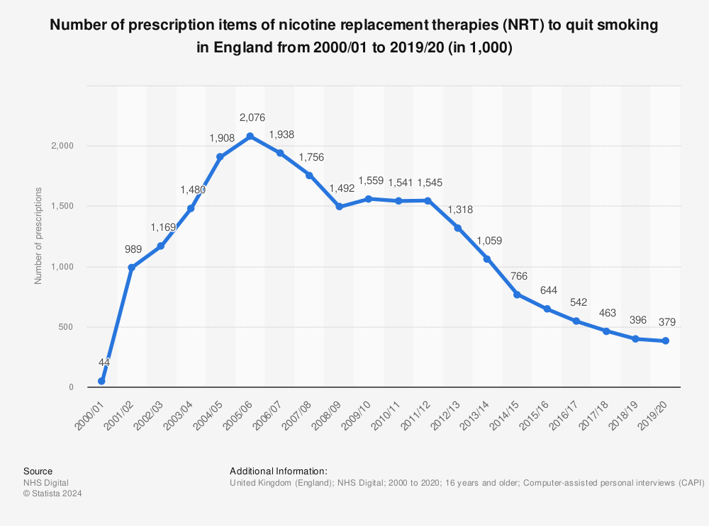 Statistic: Number of prescription items of nicotine replacement therapies (NRT) to quit smoking in England from 2000/01 to 2019/20 (in 1,000) | Statista