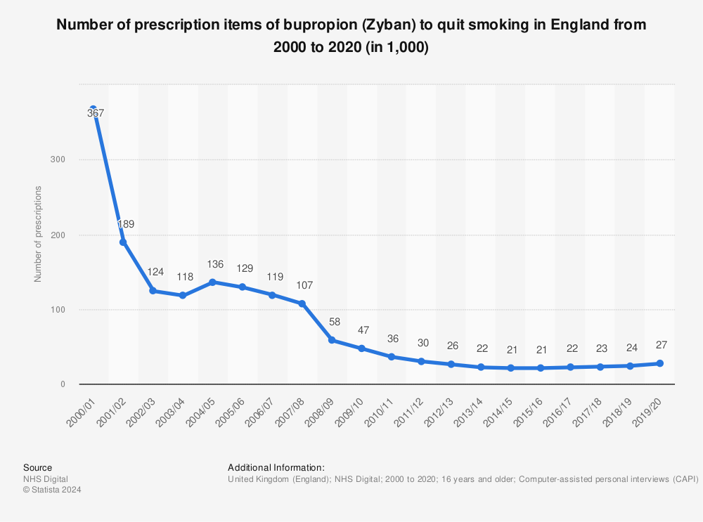 Statistic: Number of prescription items of bupropion (Zyban) to quit smoking in England from 2000 to 2020 (in 1,000) | Statista