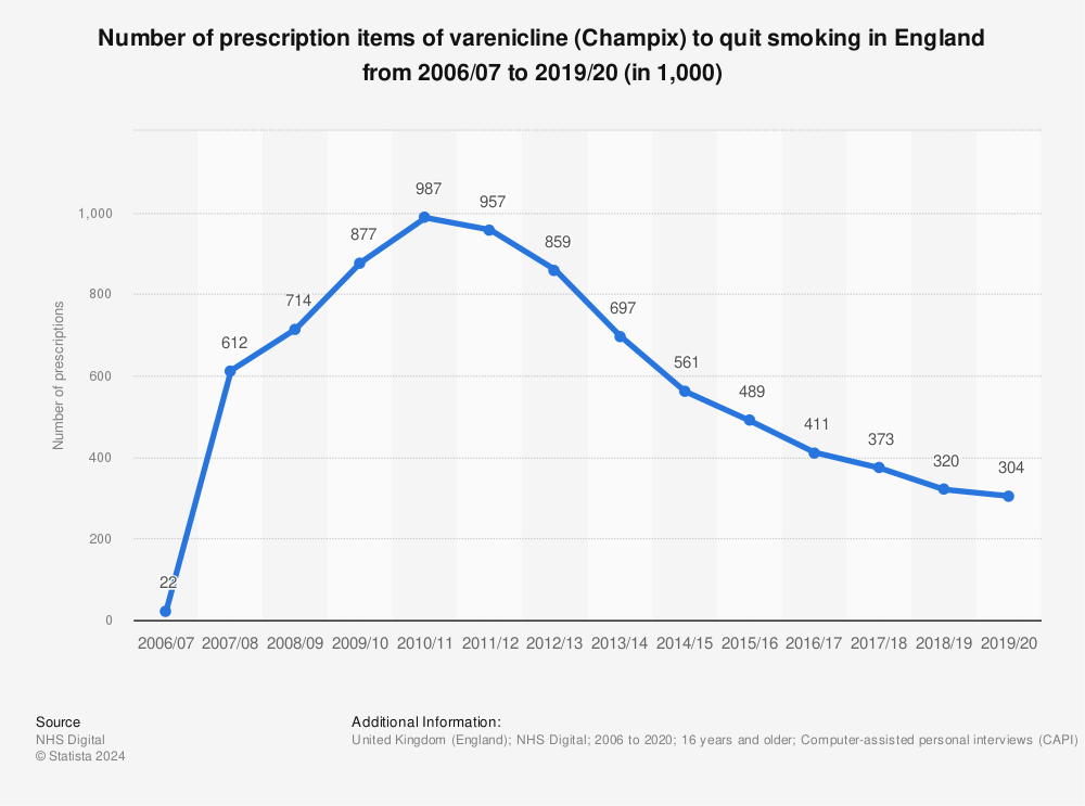 Statistic: Number of prescription items of varenicline (Champix) to quit smoking in England from 2006/07 to 2019/20 (in 1,000) | Statista