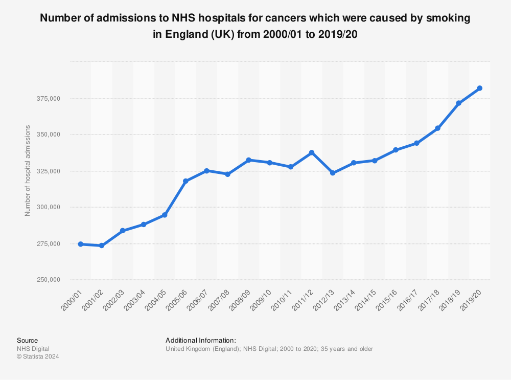 Statistic: Number of admissions to NHS hospitals for cancers which were caused by smoking in England (UK) from 2000/01 to 2019/20 | Statista