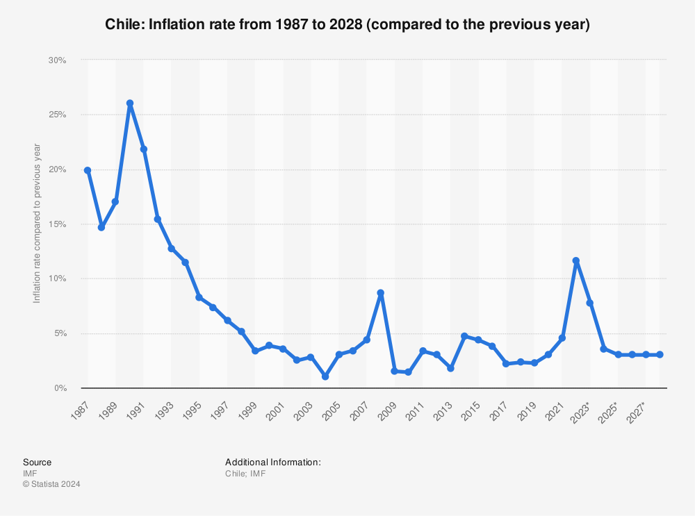 Statistic: Chile: Inflation rate from 1987 to 2027 (compared to the previous year) | Statista