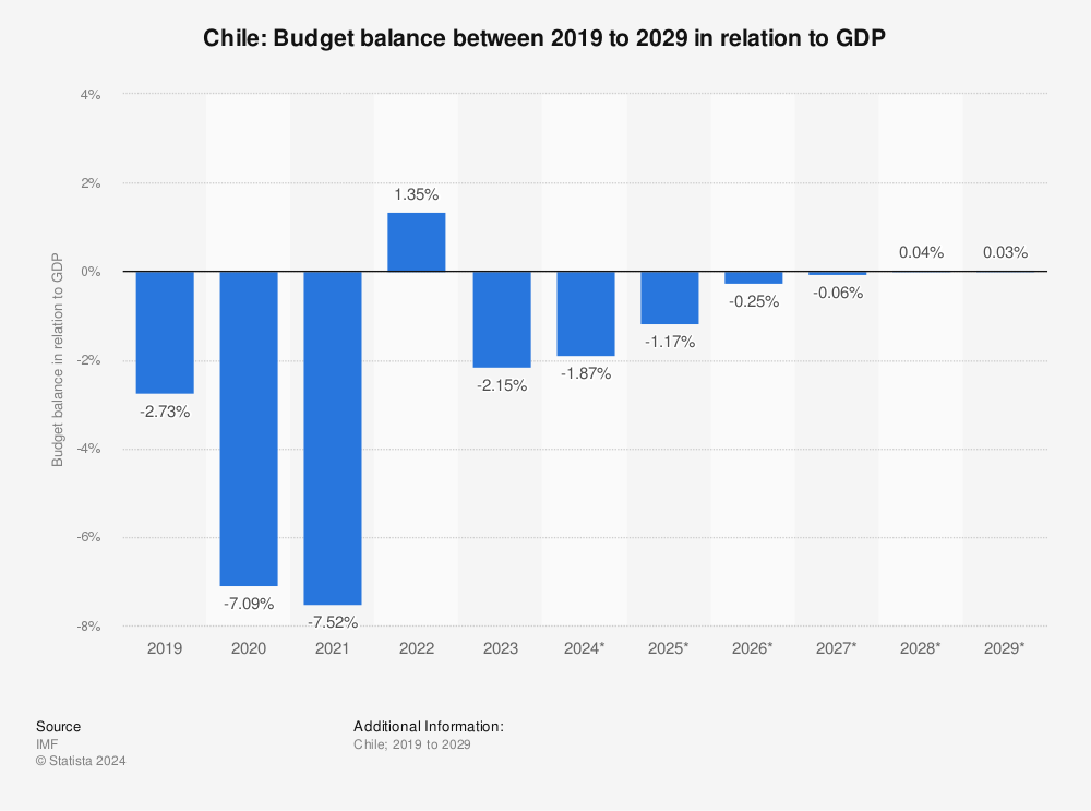Statistic: Chile: Budget balance between 2017 to 2027 in relation to GDP | Statista