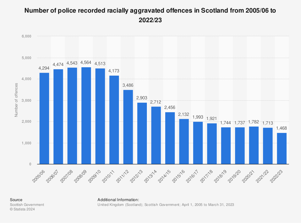Statistic: Number of police recorded racially aggravated offences in Scotland from 2005/06 to 2022/23 | Statista