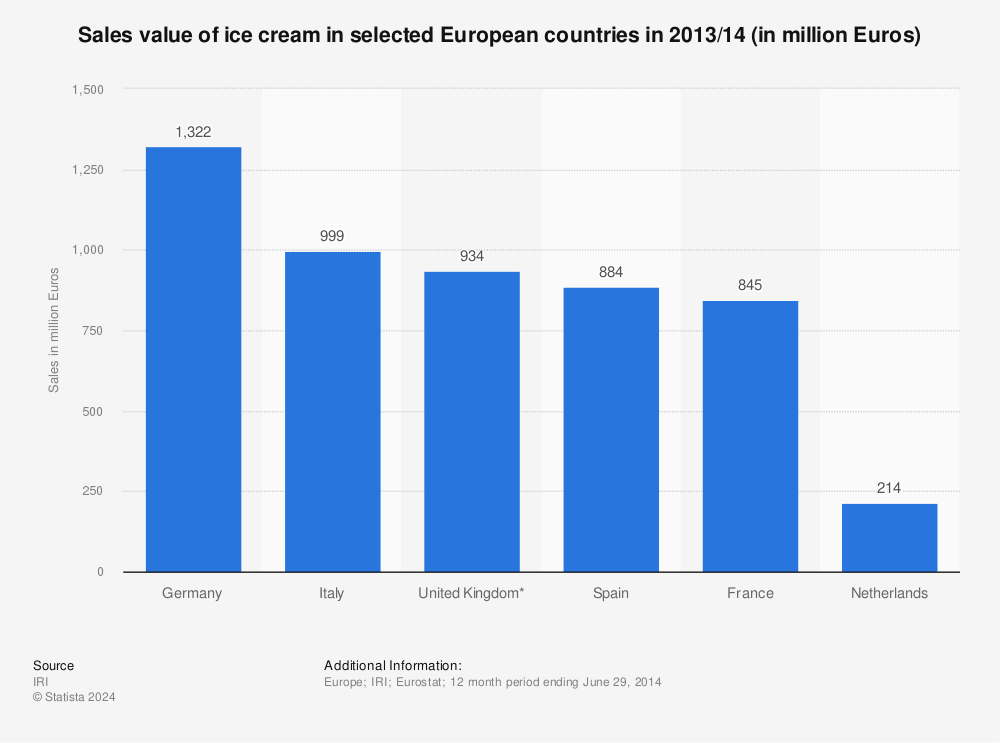 Statistic: Sales value of ice cream in selected European countries in 2013/14 (in million Euros) | Statista