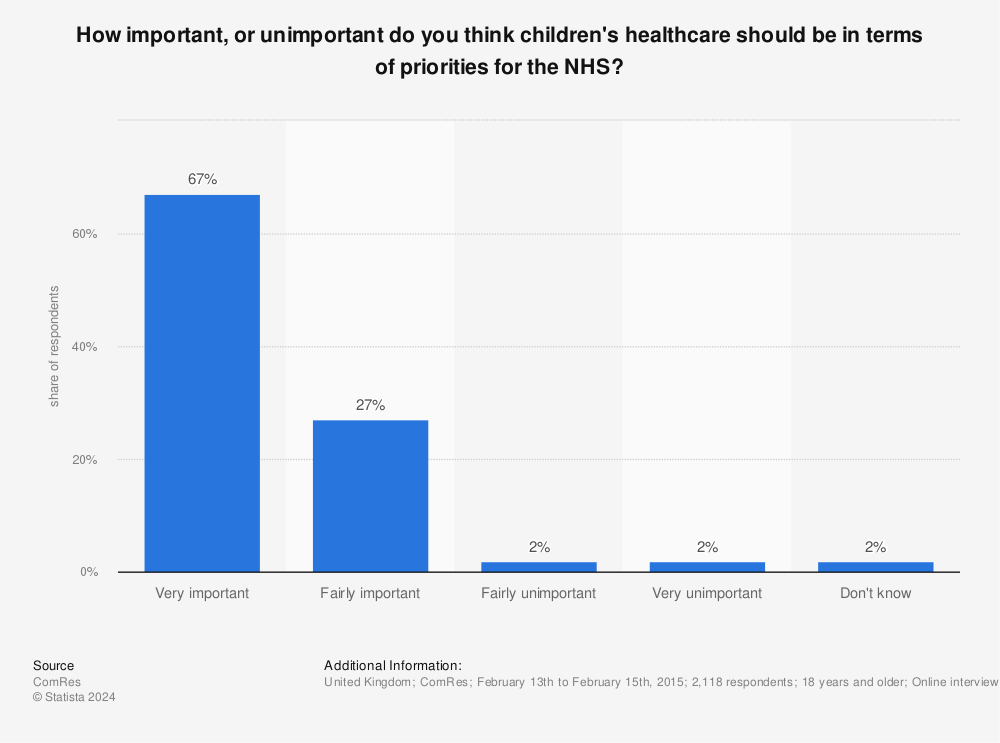 Statistic: How important, or unimportant do you think children's healthcare should be in terms of priorities for the NHS? | Statista