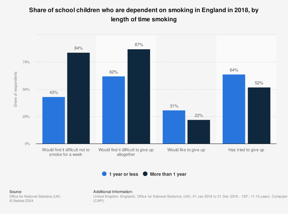 Statistic: Share of school children who are dependent on smoking in England in 2018, by length of time smoking | Statista