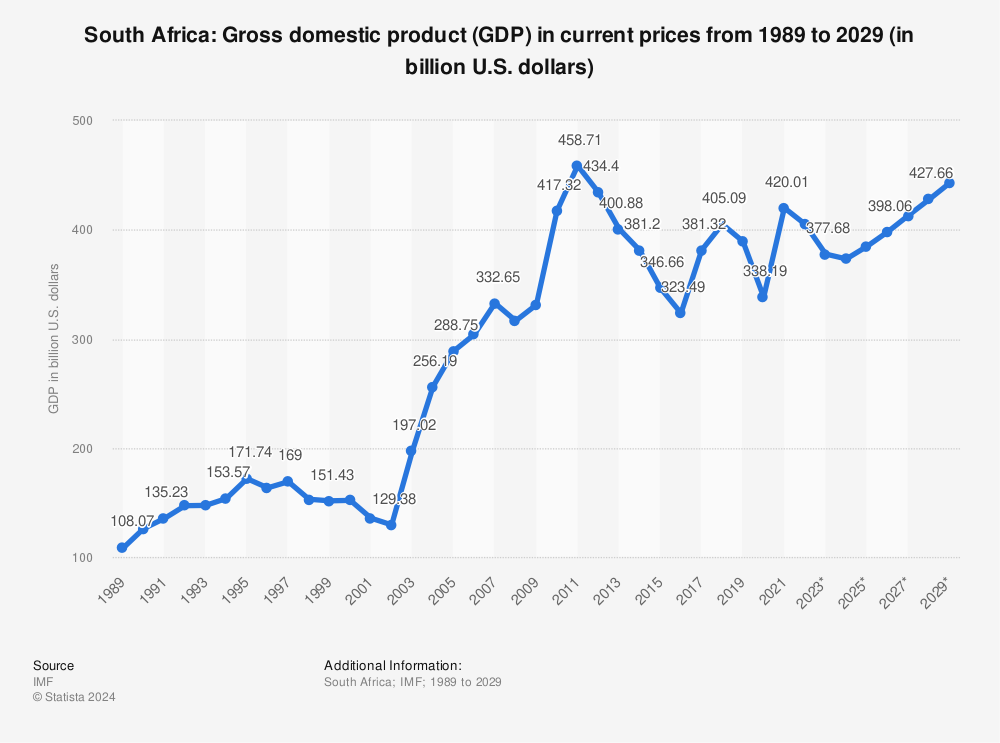 Statistic: South Africa: Gross domestic product (GDP) in current prices from 1988 to 2028 (in billion U.S. dollars) | Statista