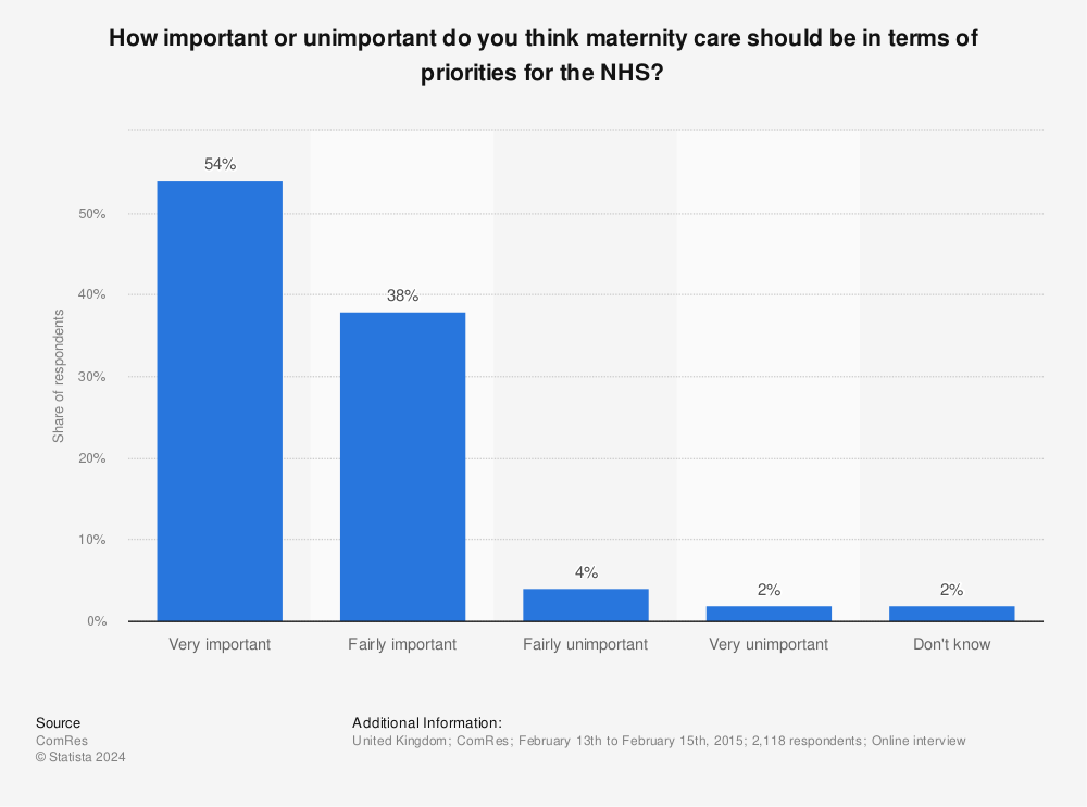 Statistic: How important or unimportant do you think maternity care should be in terms of priorities for the NHS? | Statista